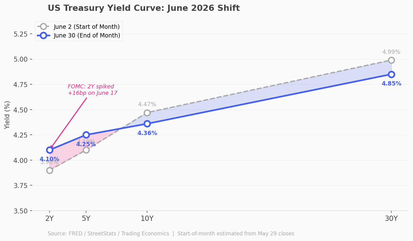 Treasury yield moves, June 2026