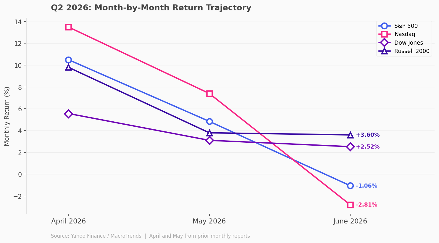 Index performance through June 2026