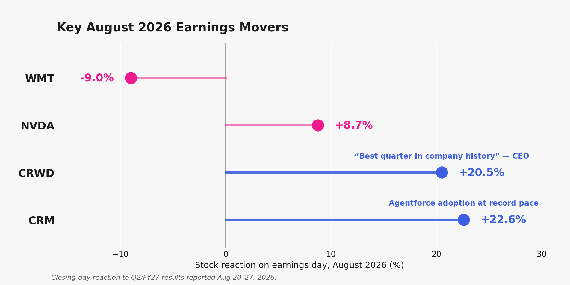 Key August 2026 earnings movers: NVDA, CRM, CRWD, WMT