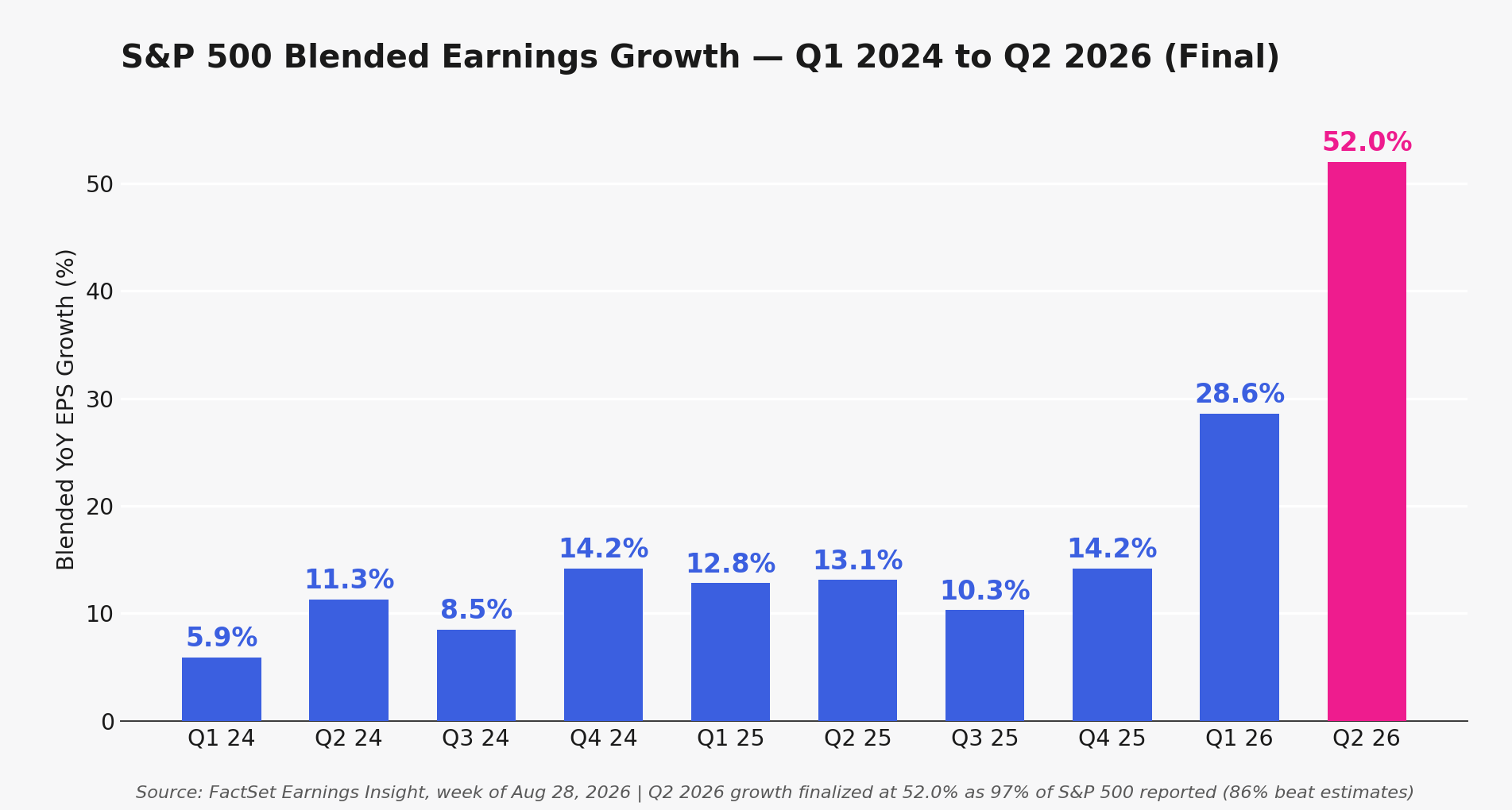 S&P 500 blended earnings growth by quarter, Q1 2024 to Q2 2026 (Final)