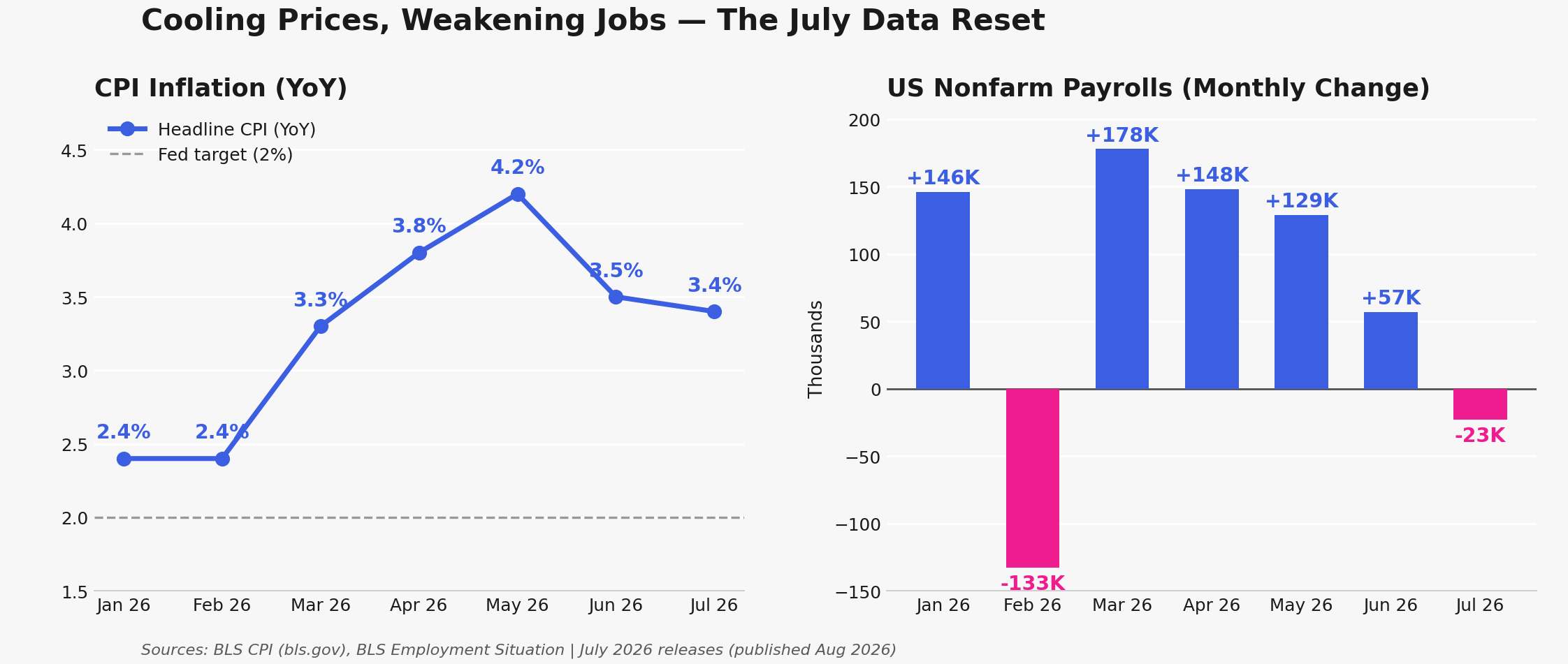 US CPI inflation and nonfarm payrolls, January to July 2026