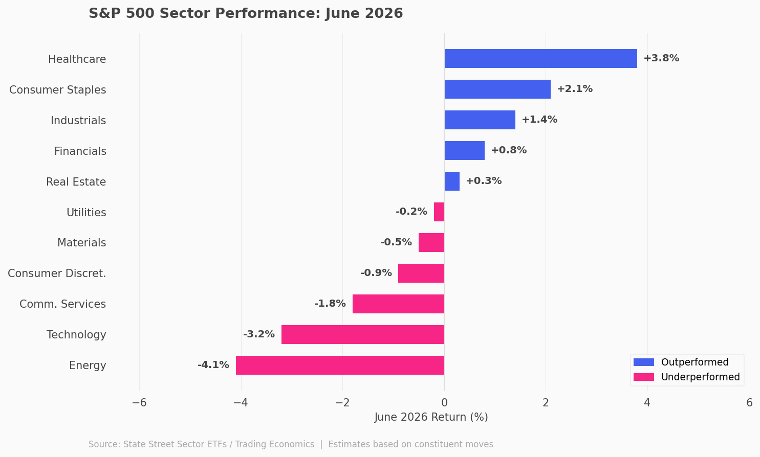S&P 500 sector performance, June 2026