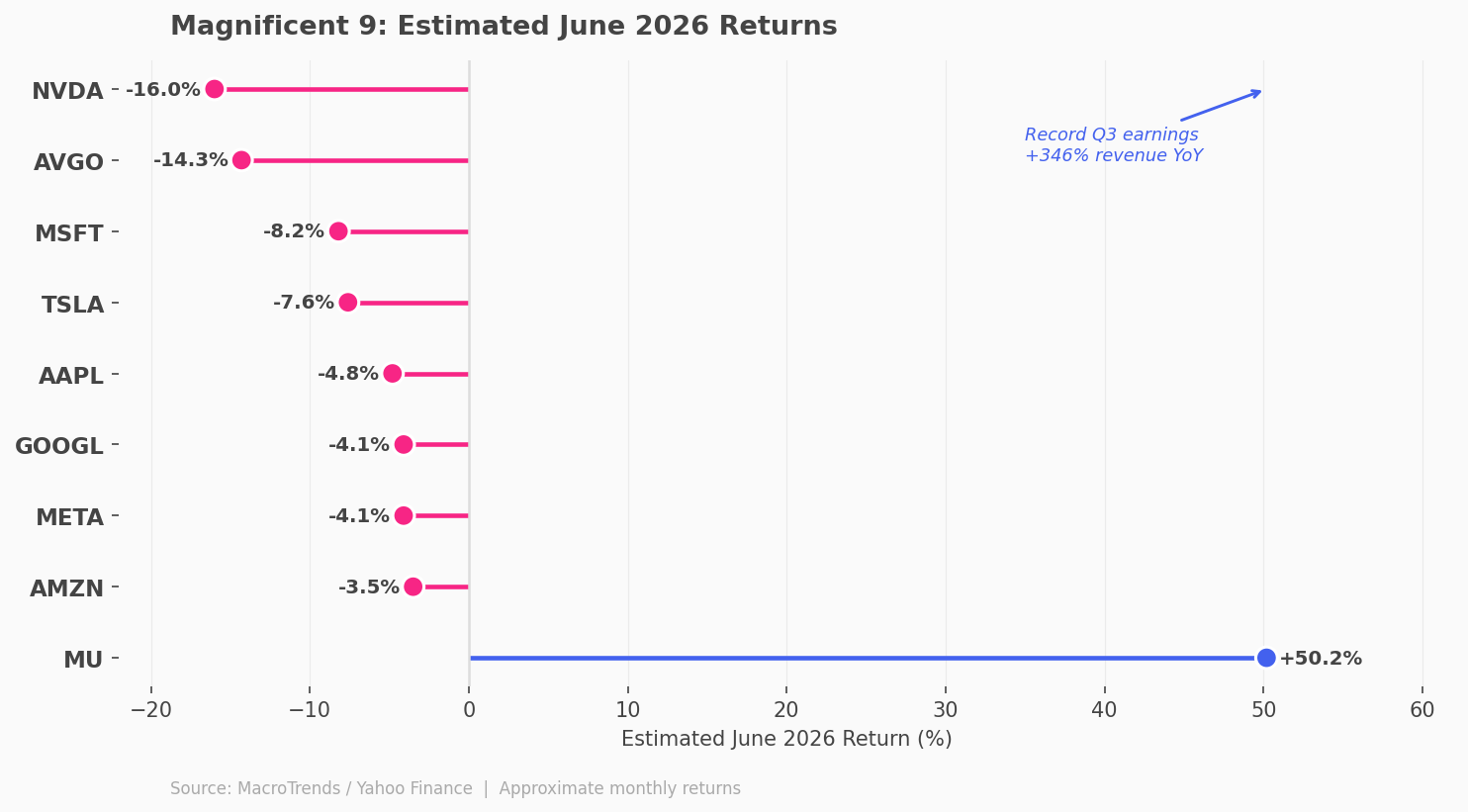 The AI semiconductor correction, June 2026