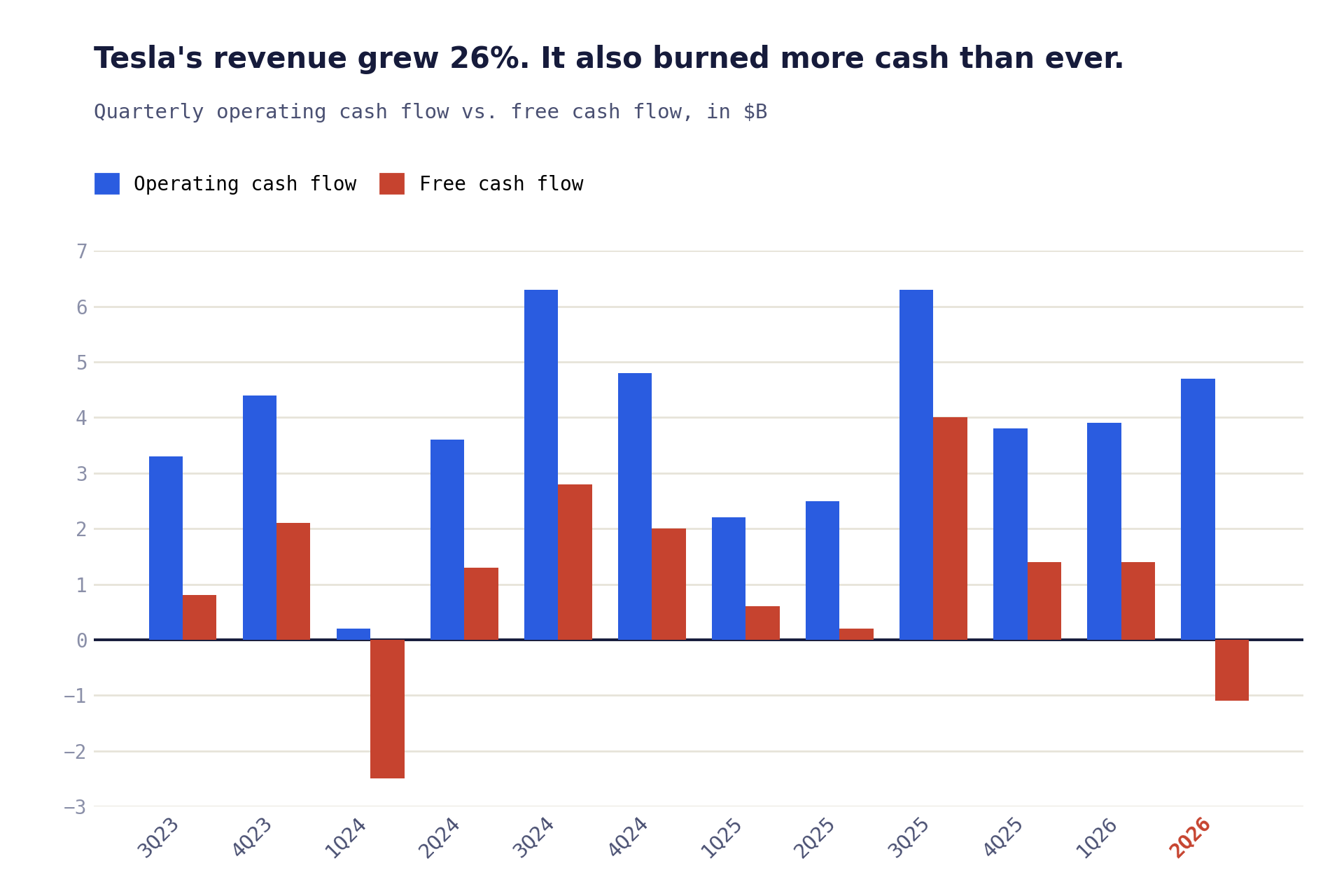 Chart: Tesla quarterly operating cash flow vs free cash flow, in billions of dollars