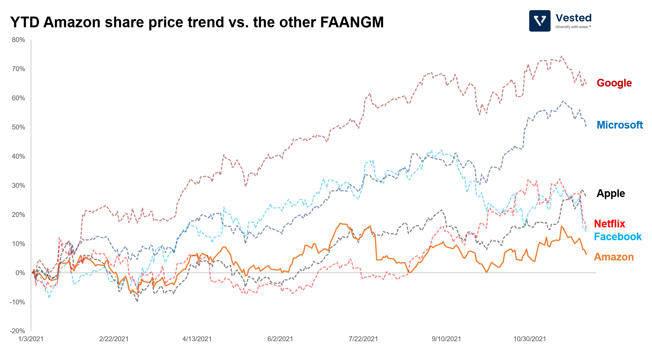 Year to date Amazon share price compared with Facebook, Apple, Google, and Microsoft