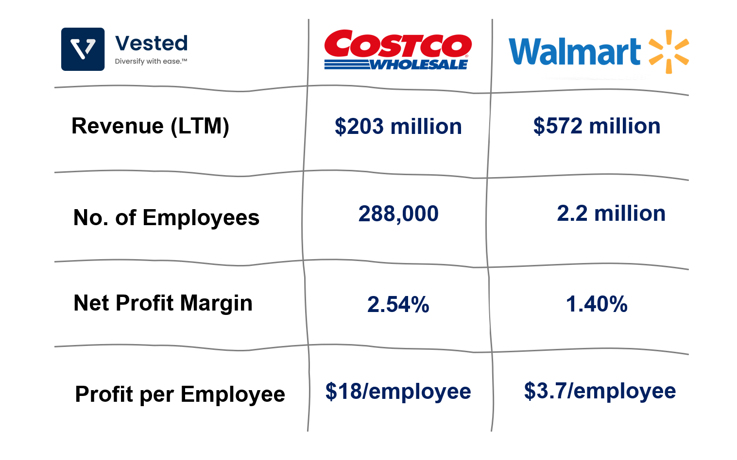 Deep dive into Costco's business and valuations of SaaS companies