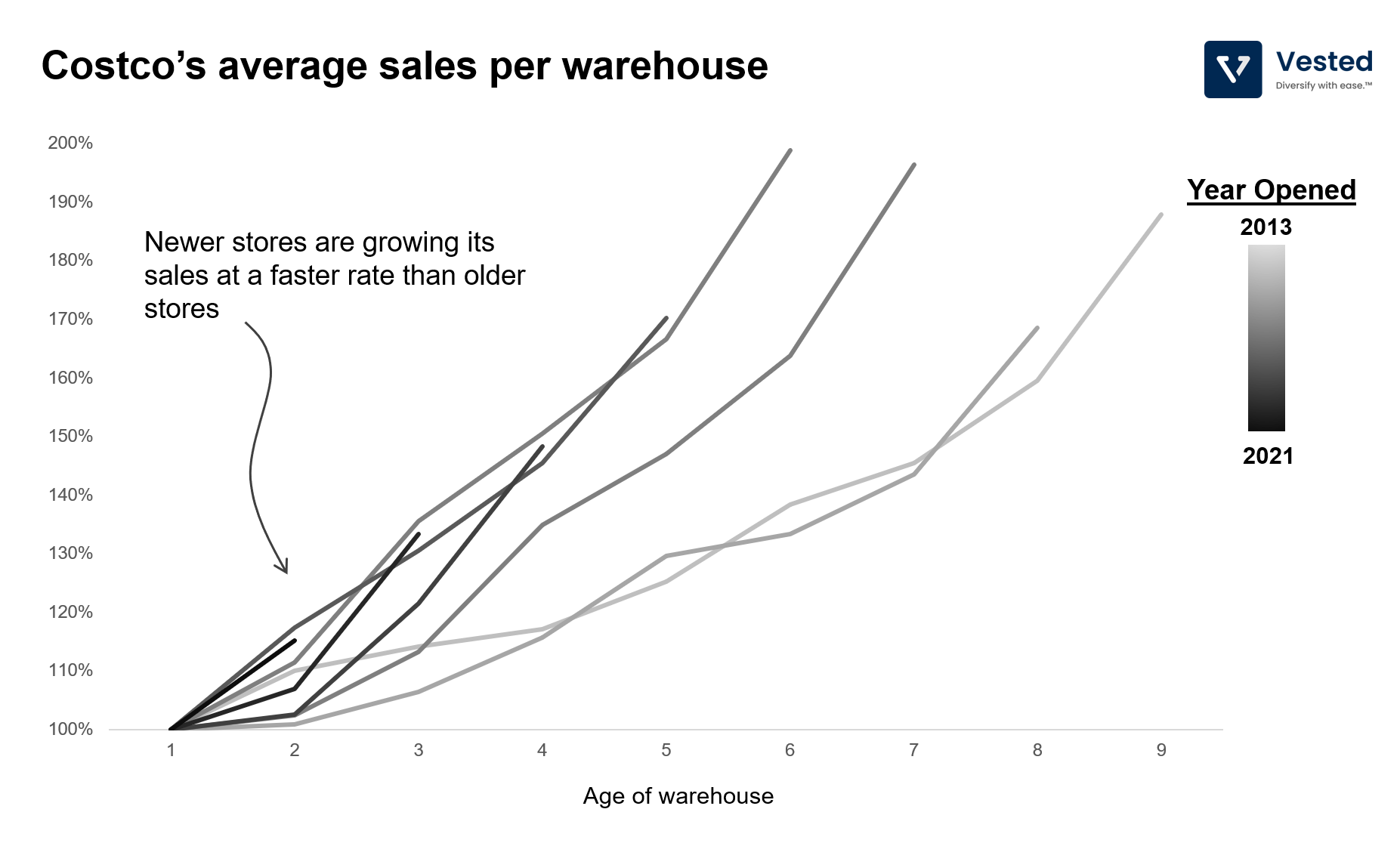 Deep dive into Costco's business and valuations of SaaS companies