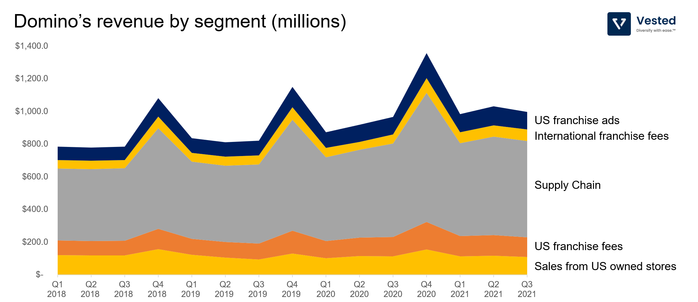 Deep Dive into McDonald's and Domino's businesses Vested Finance