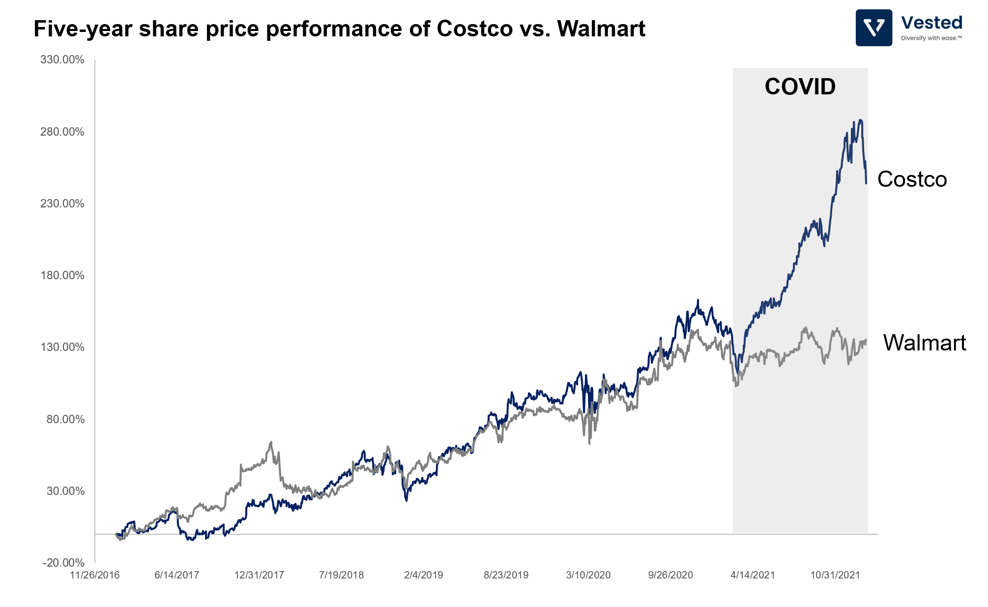 Deep dive into Costco's business and valuations of SaaS companies