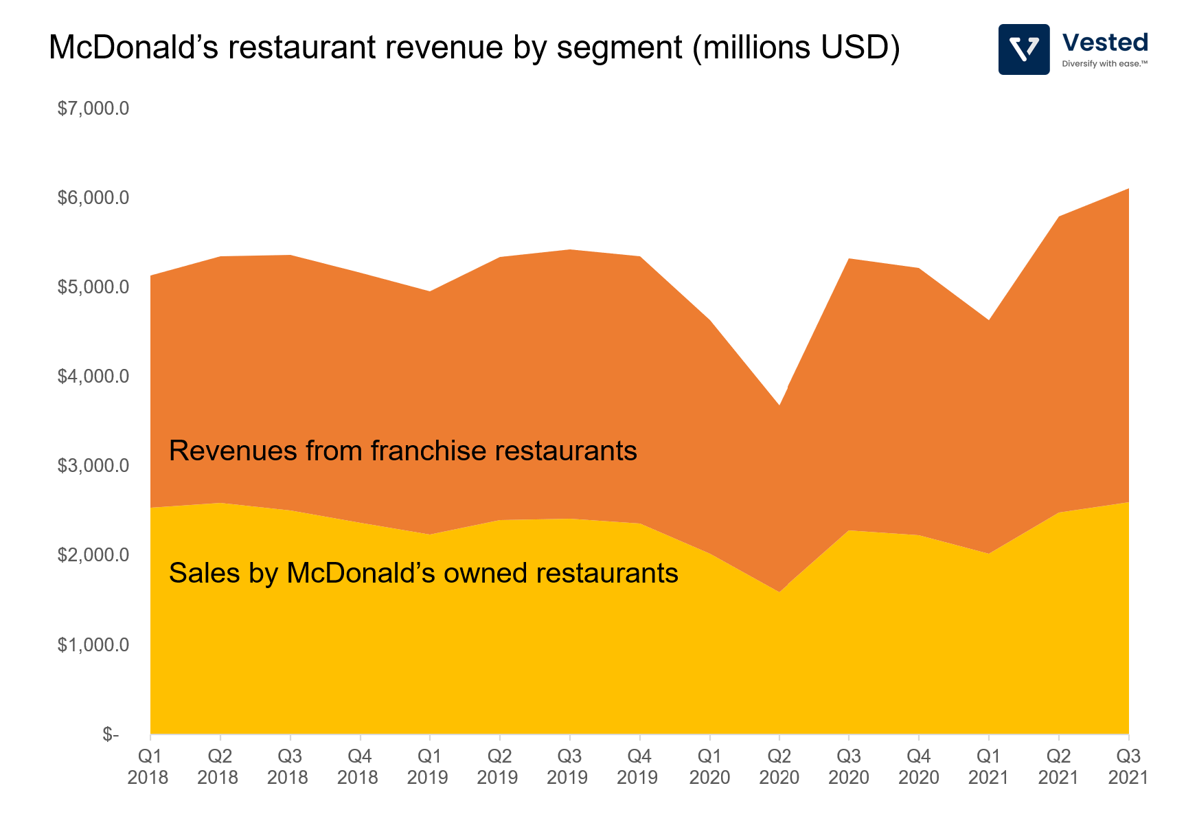 Deep Dive into McDonald's and Domino's businesses Vested Finance