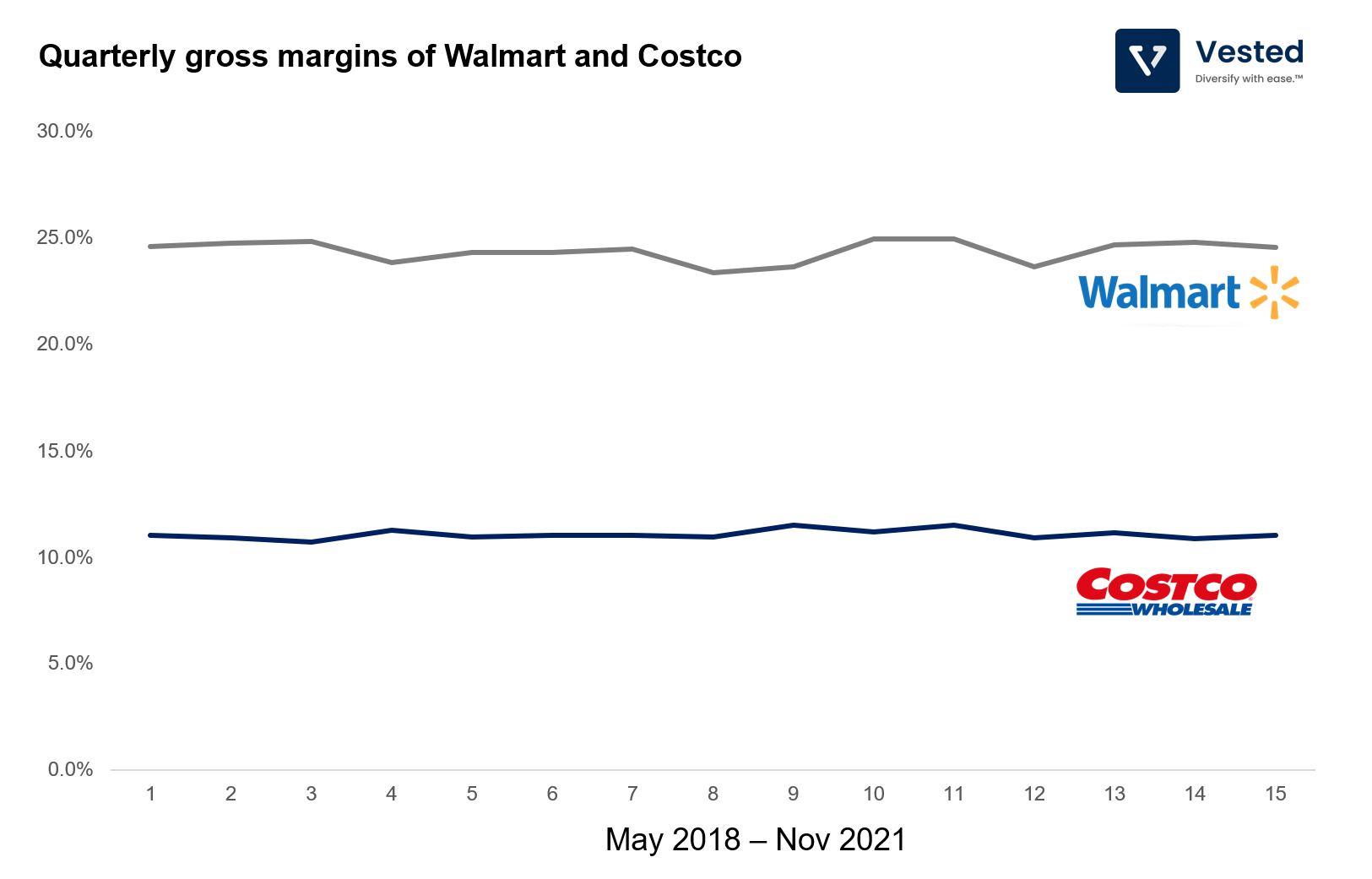 Deep dive into Costco's business and valuations of SaaS companies