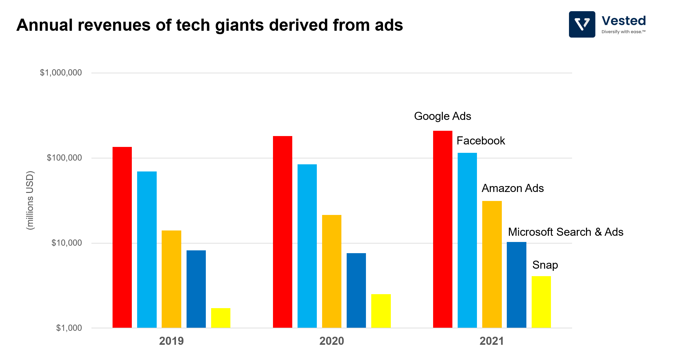 Facebook's drop, 's pop, and Google's strong 2021 explained