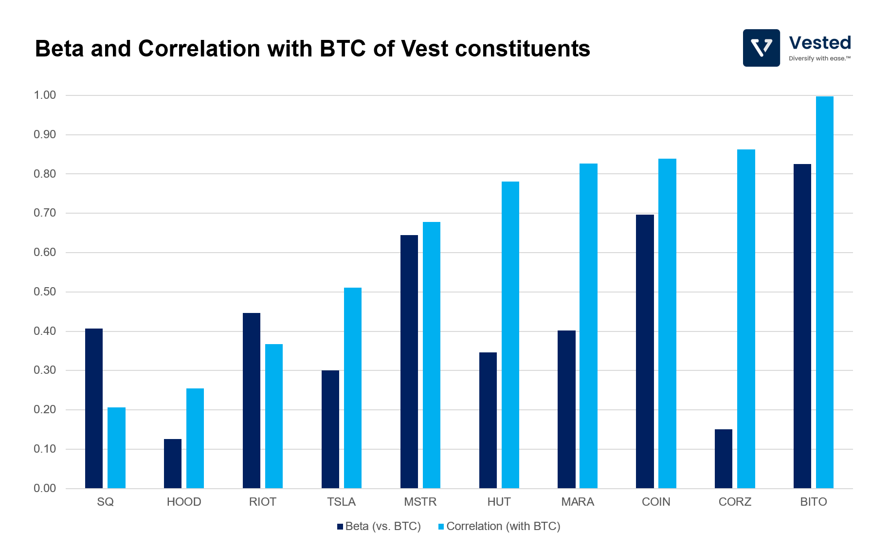 Beta and Correlation with BTC of Vest constituents. Calculations were performed using available historical data (April 2021 - now). Calculations for CORZ, BITO and HOOD were done with more recent data as they became publicly listed companies after April 2021.