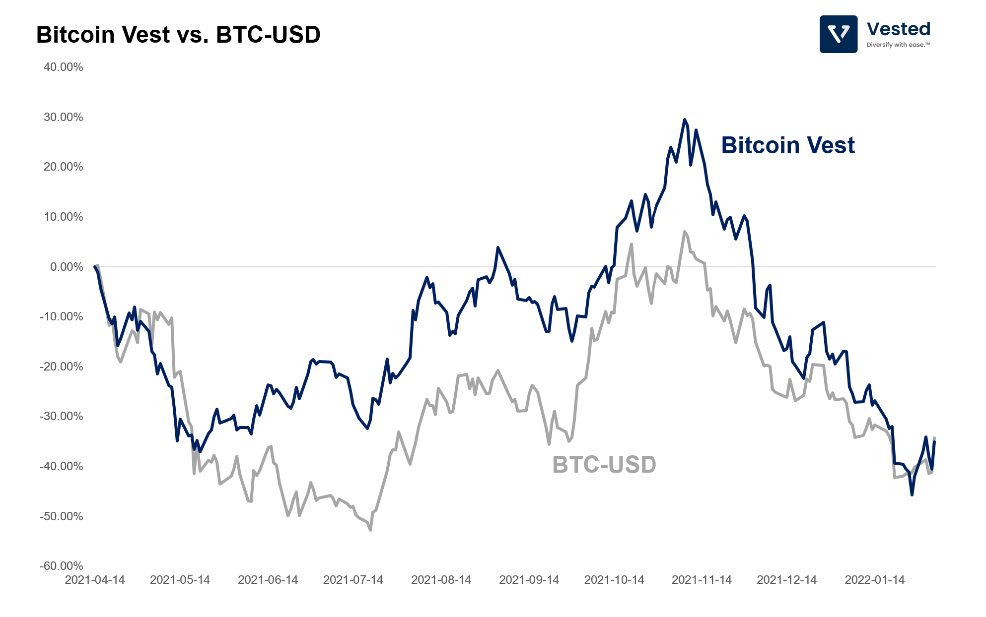 Return profiles of Bitcoin Vest vs. BTC-USD. Past performance does not guarantee future returns