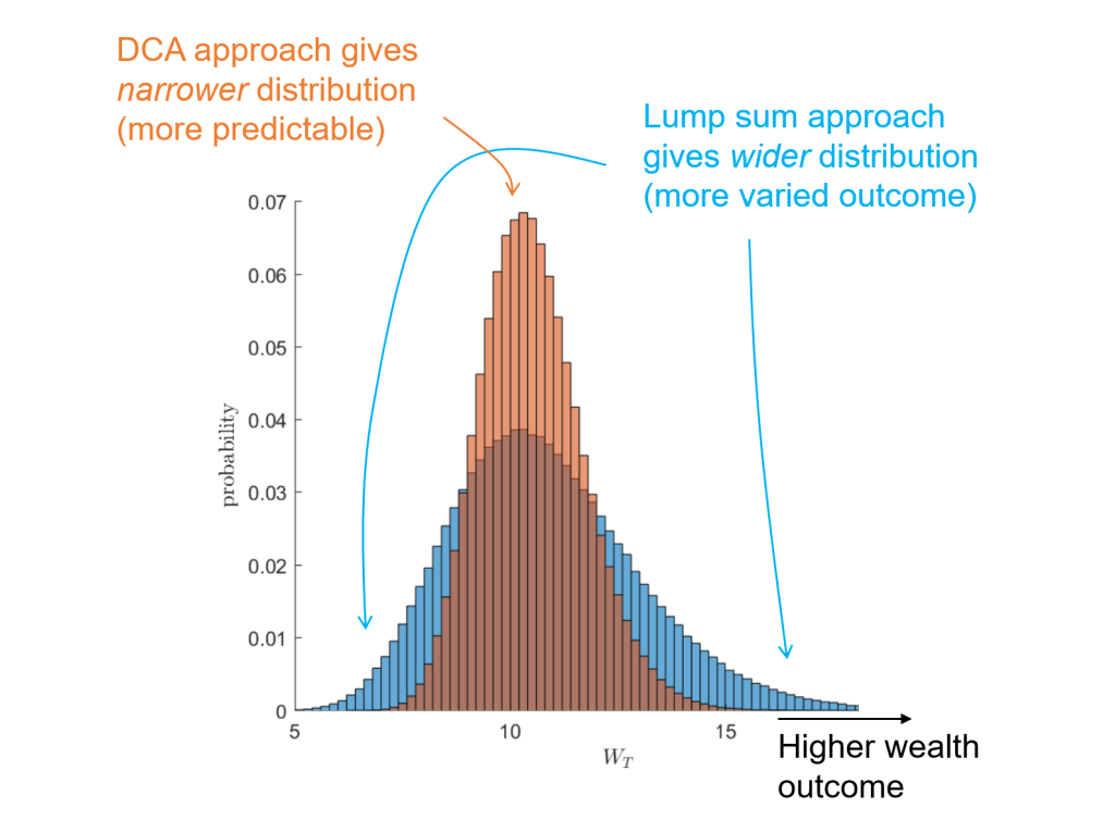 DCA (Dollar Cost Averaging) Strategy & Benefits
