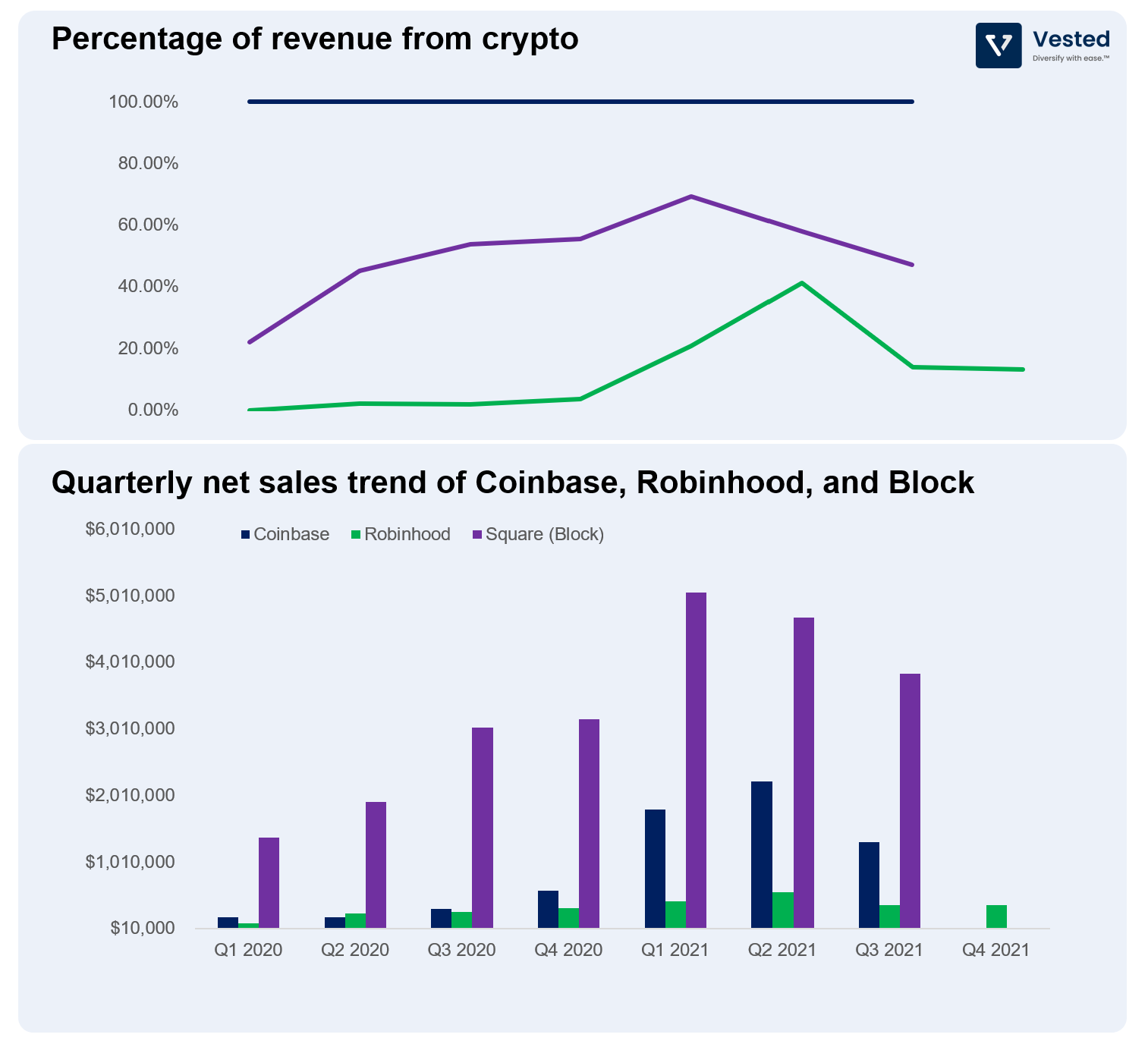 Crypto revenue of Coinbase, Robinhood, and Square. Data is from the respective companies