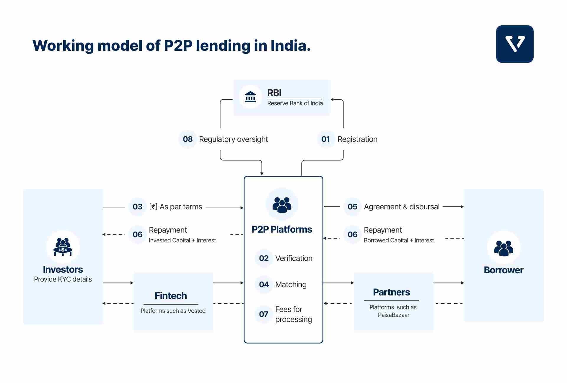 Figure 1: Working model of P2P lending in India. For reference to the numbers in the above image, visit Chapter 1 