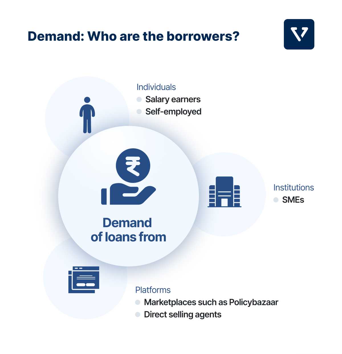 Figure 1: Demand of loans