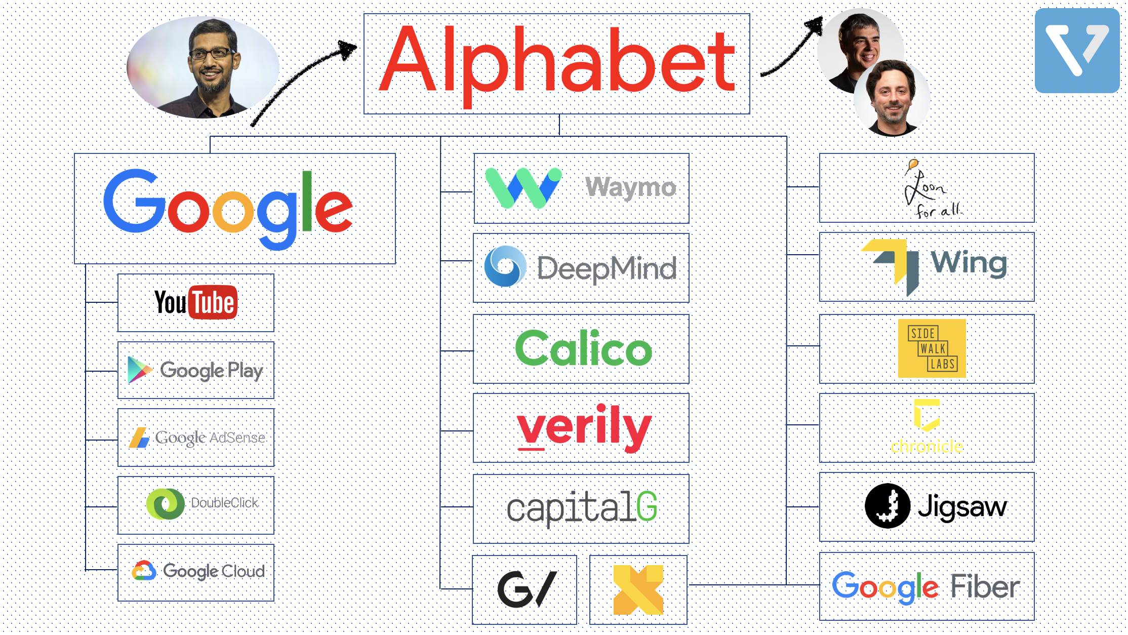 Corporate structure of Alphabet, which comprised of Google and its other bets. It being led by the CEO Sundar Pichai, while Sergey Brin and Larry Page stepped down from day to da operations.