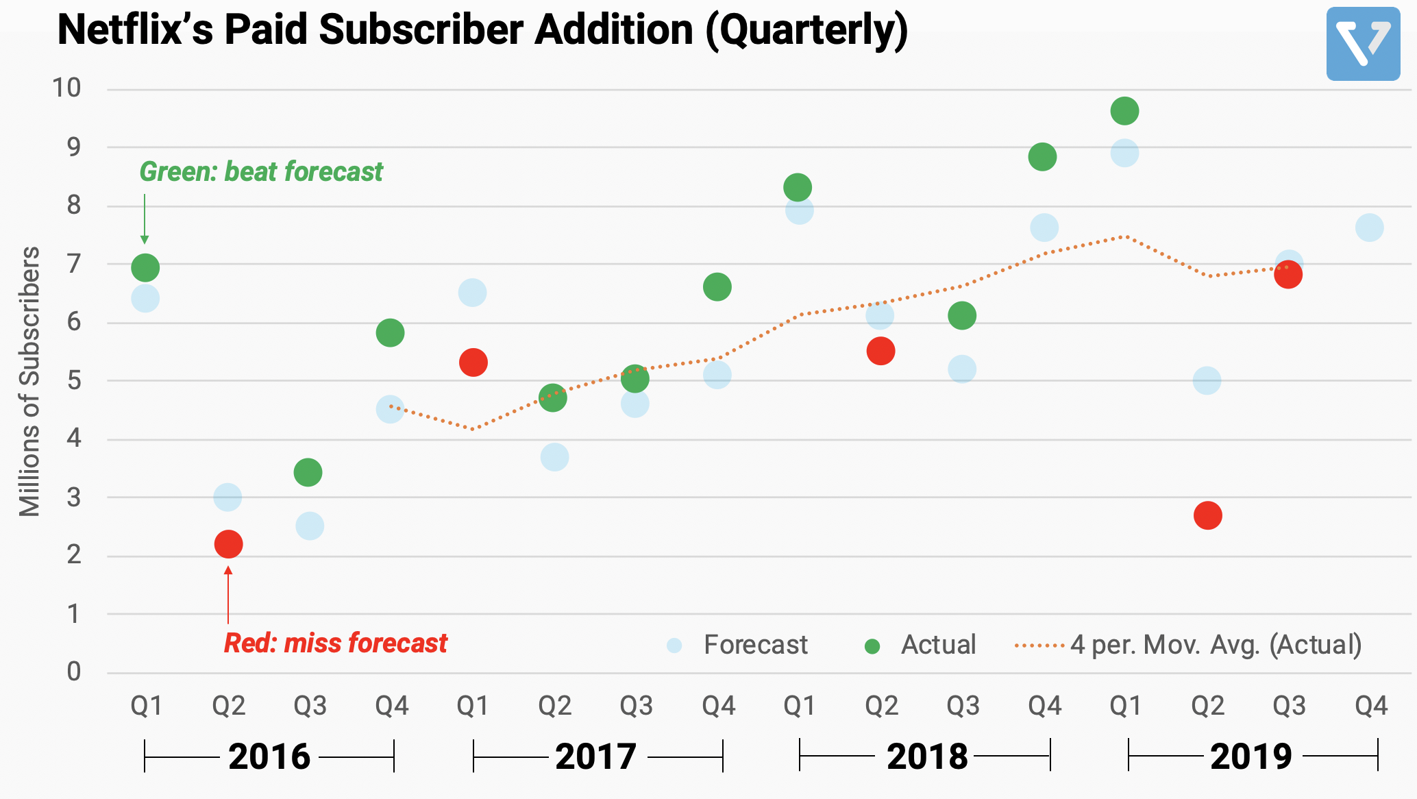 Netflix's Q3 Earnings | Slowing Subscriber Growth - Vested Finance