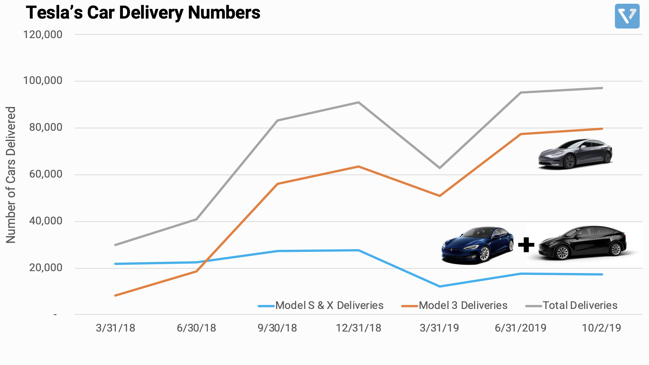 Tesla's Q3 Delivery Numbers Vested Finance