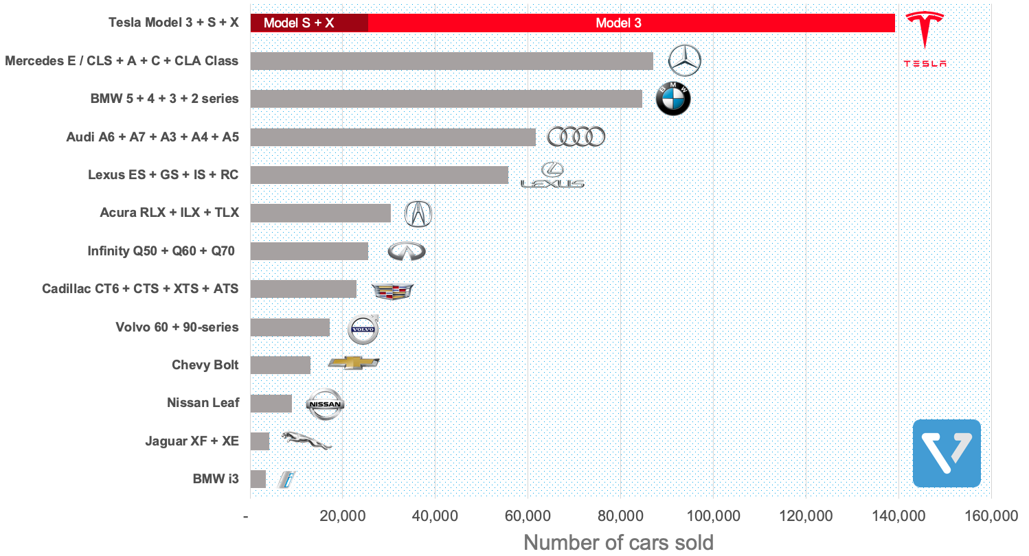 Tesla compared online to competitors