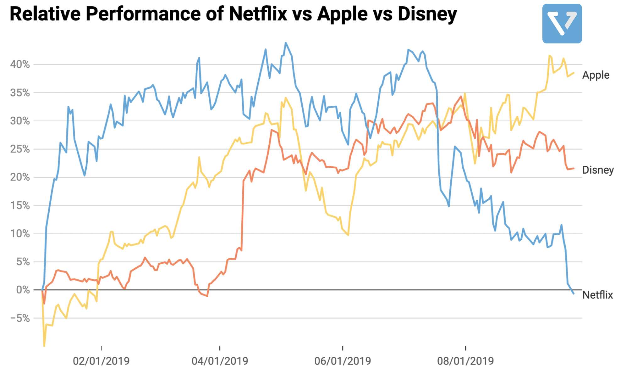 Should i invest in sales netflix 2019