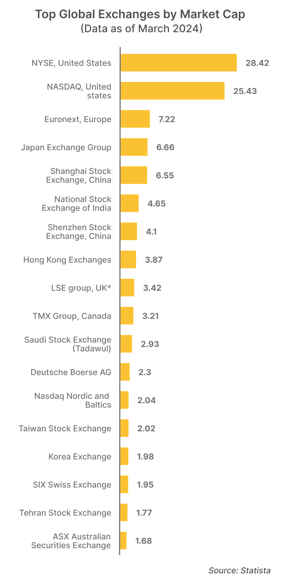 Top Global Exchanges by Market Cap 