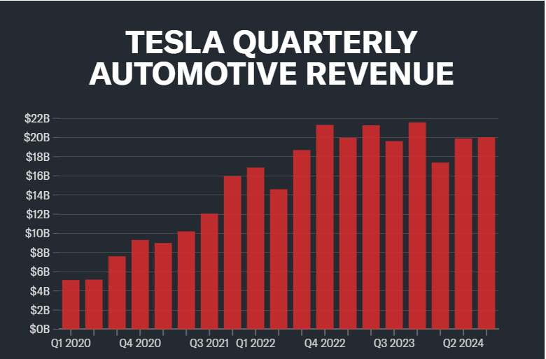 Tesla quarterly revenue