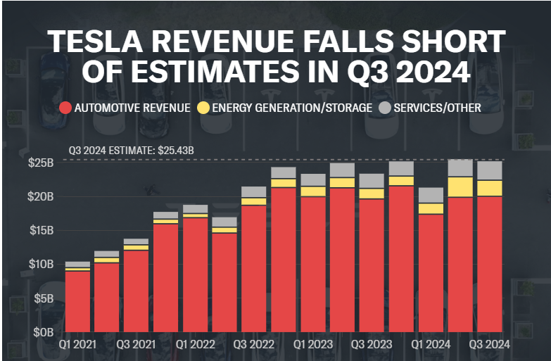 Tesla revenue