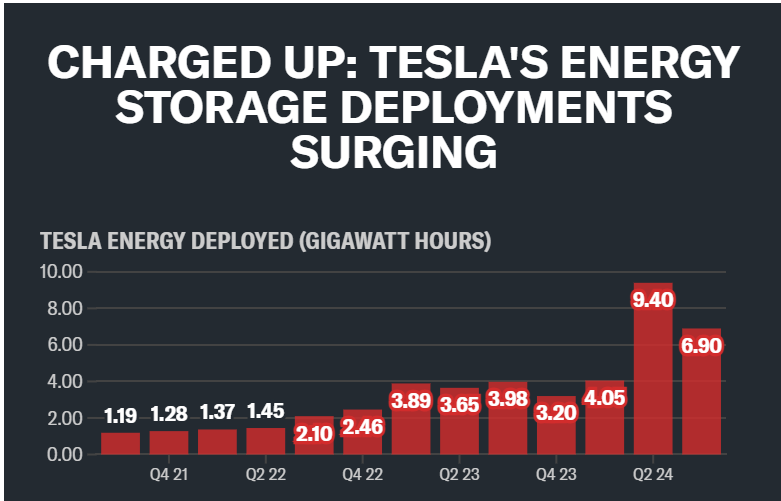 Tesla's energy storage deployments