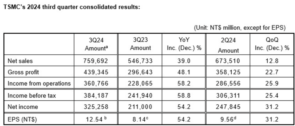 TSMC Q3 Earnings: Profits Surged 54% due to the AI Boom